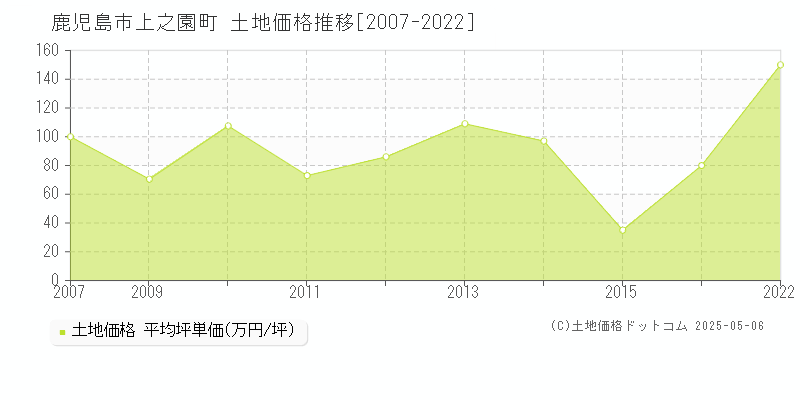 鹿児島市上之園町の土地価格推移グラフ 