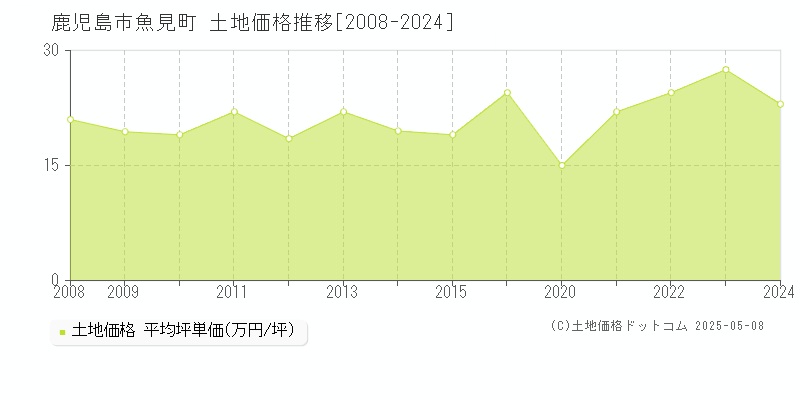 魚見町(鹿児島市)の土地価格推移グラフ(坪単価)[2008-2024年]