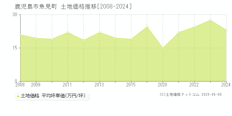 鹿児島市魚見町の土地価格推移グラフ 