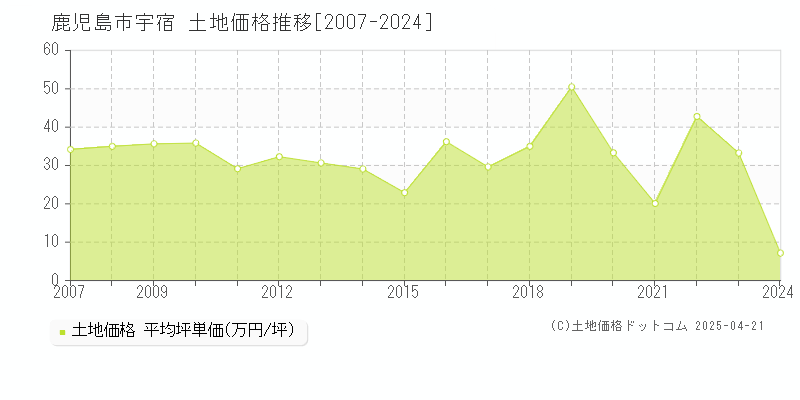 鹿児島市宇宿の土地取引価格推移グラフ 