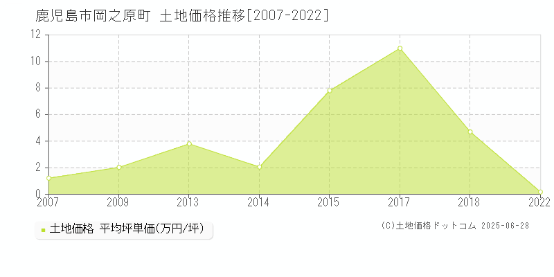 岡之原町(鹿児島市)の土地価格推移グラフ(坪単価)[2007-2022年]