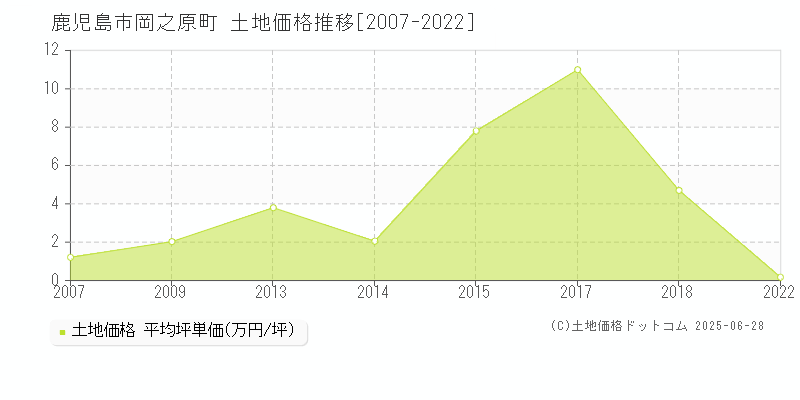 鹿児島市岡之原町の土地価格推移グラフ 