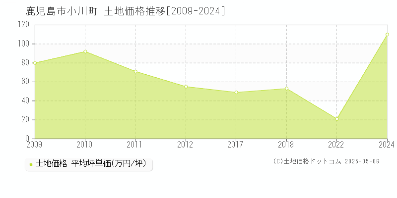 小川町(鹿児島市)の土地価格推移グラフ(坪単価)[2009-2024年]