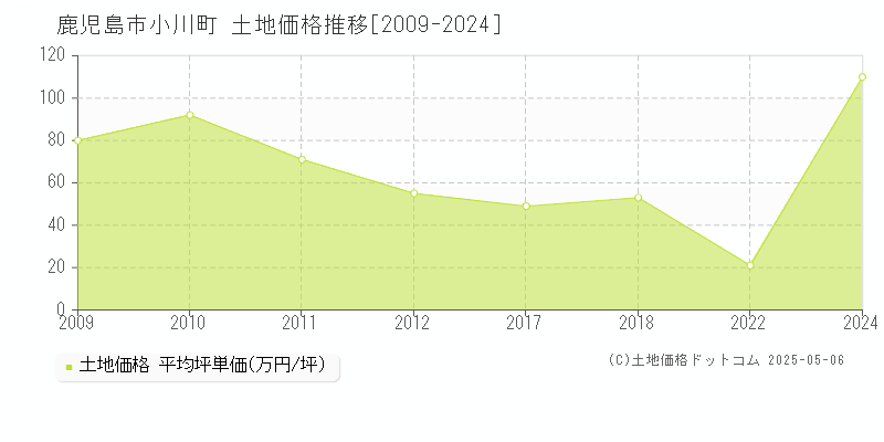 鹿児島市小川町の土地価格推移グラフ 