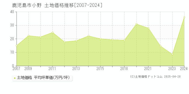 鹿児島市小野の土地価格推移グラフ 