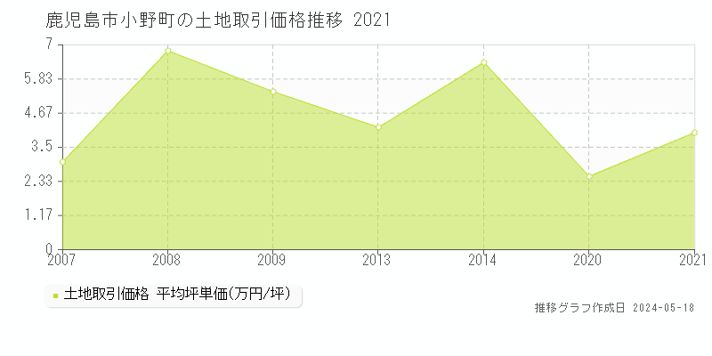 鹿児島市小野町の土地価格推移グラフ 