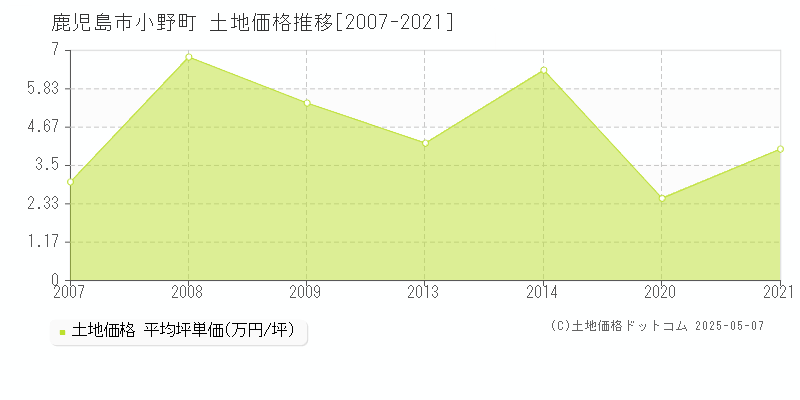 小野町(鹿児島市)の土地価格推移グラフ(坪単価)[2007-2021年]