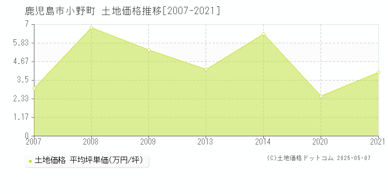 鹿児島市小野町の土地価格推移グラフ 