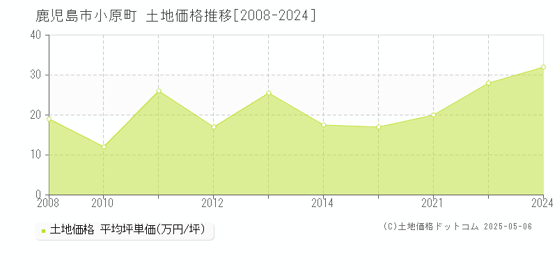 小原町(鹿児島市)の土地価格推移グラフ(坪単価)[2008-2024年]