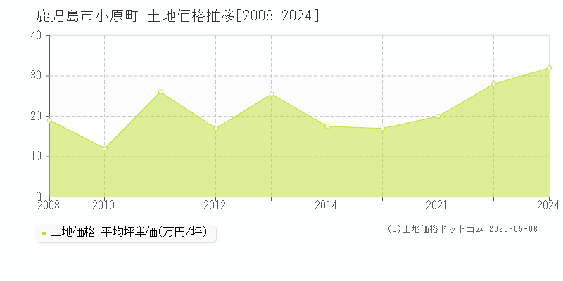 鹿児島市小原町の土地価格推移グラフ 