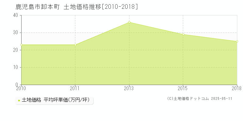 卸本町(鹿児島市)の土地価格推移グラフ(坪単価)[2010-2018年]