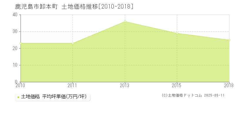 鹿児島市卸本町の土地価格推移グラフ 