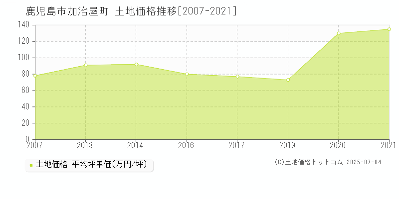 加治屋町(鹿児島市)の土地価格推移グラフ(坪単価)[2007-2021年]
