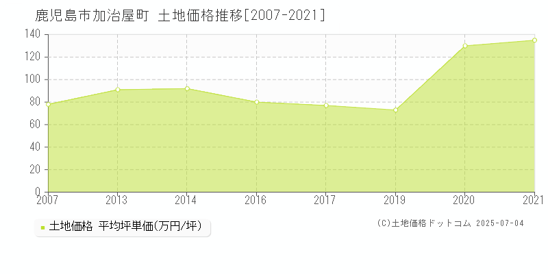 鹿児島市加治屋町の土地価格推移グラフ 