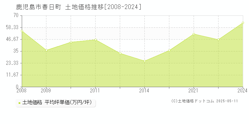 春日町(鹿児島市)の土地価格推移グラフ(坪単価)[2008-2024年]