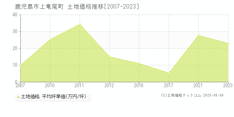 上竜尾町(鹿児島市)の土地価格推移グラフ(坪単価)[2007-2023年]