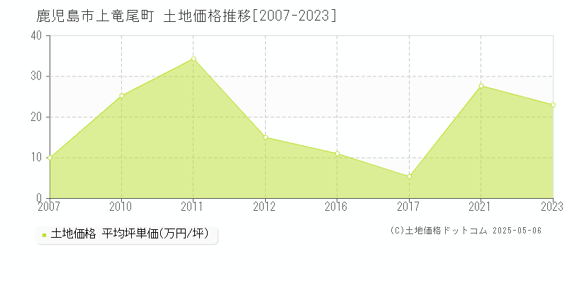 鹿児島市上竜尾町の土地取引事例推移グラフ 