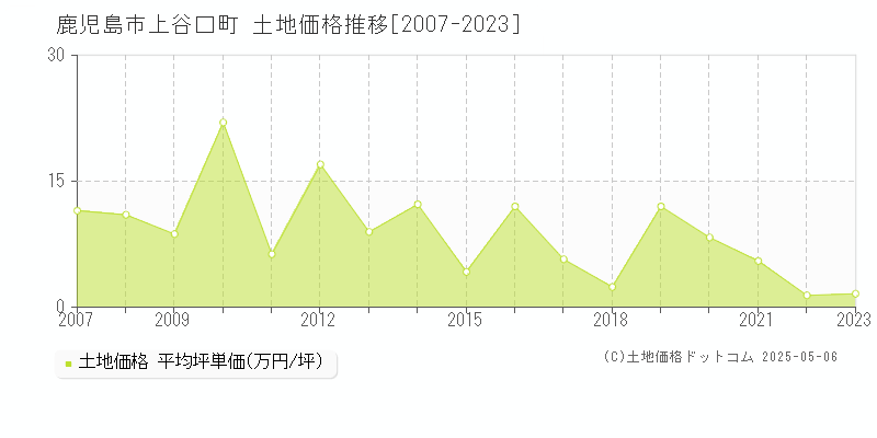 上谷口町(鹿児島市)の土地価格推移グラフ(坪単価)[2007-2023年]