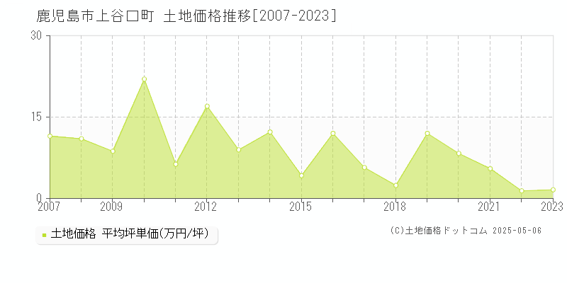 鹿児島市上谷口町の土地価格推移グラフ 