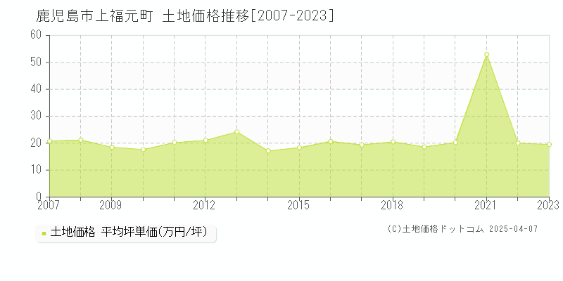 鹿児島市上福元町の土地取引事例推移グラフ 