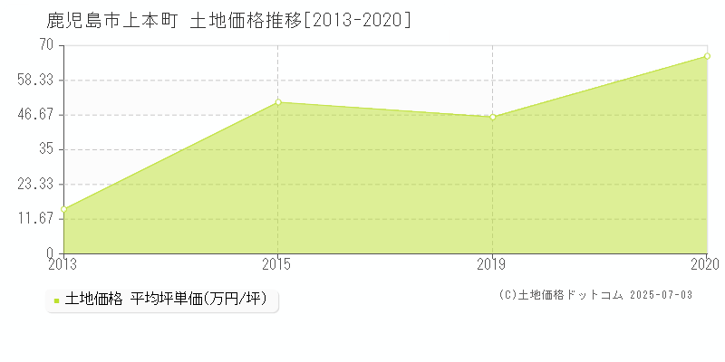 上本町(鹿児島市)の土地価格推移グラフ(坪単価)[2013-2020年]