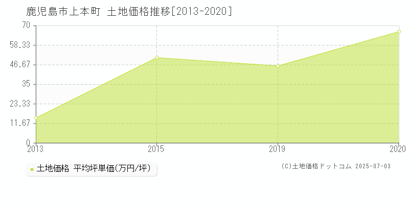 鹿児島市上本町の土地価格推移グラフ 