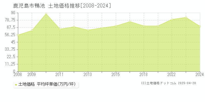 鹿児島市鴨池の土地価格推移グラフ 