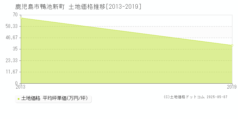 鴨池新町(鹿児島市)の土地価格推移グラフ(坪単価)[2013-2019年]