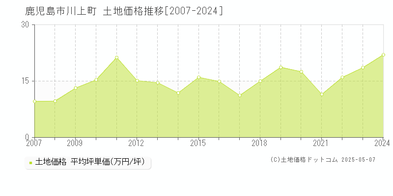 川上町(鹿児島市)の土地価格推移グラフ(坪単価)[2007-2024年]