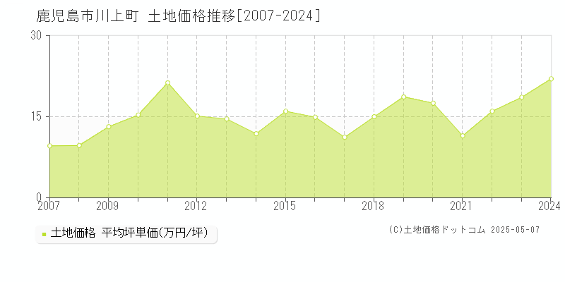 鹿児島市川上町の土地価格推移グラフ 