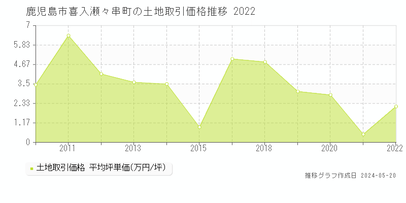 鹿児島市喜入瀬々串町の土地取引事例推移グラフ 