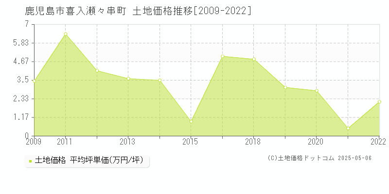 喜入瀬々串町(鹿児島市)の土地価格推移グラフ(坪単価)[2009-2022年]