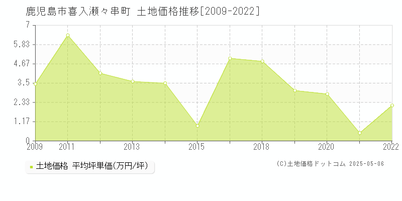 鹿児島市喜入瀬々串町の土地価格推移グラフ 