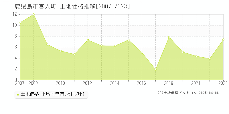 鹿児島市喜入町の土地価格推移グラフ 