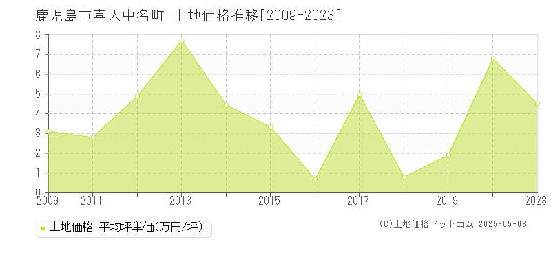 喜入中名町(鹿児島市)の土地価格推移グラフ(坪単価)[2009-2023年]