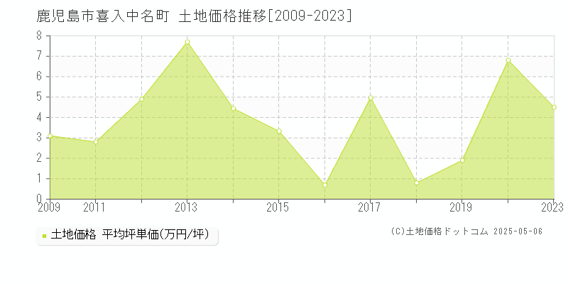 鹿児島市喜入中名町の土地価格推移グラフ 