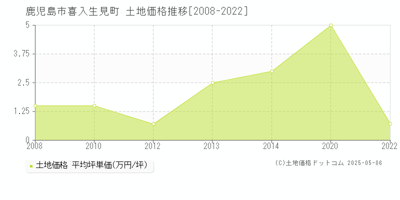 喜入生見町(鹿児島市)の土地価格推移グラフ(坪単価)[2008-2022年]
