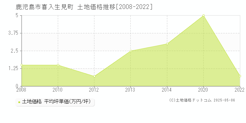 鹿児島市喜入生見町の土地価格推移グラフ 