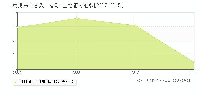 喜入一倉町(鹿児島市)の土地価格推移グラフ(坪単価)[2007-2015年]
