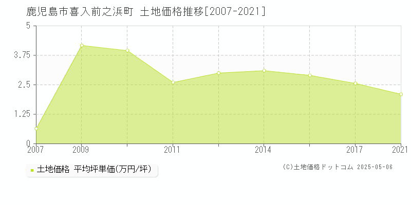 喜入前之浜町(鹿児島市)の土地価格推移グラフ(坪単価)[2007-2021年]