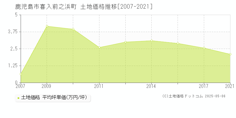 鹿児島市喜入前之浜町の土地価格推移グラフ 