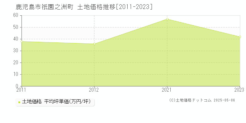 祇園之洲町(鹿児島市)の土地価格推移グラフ(坪単価)[2011-2023年]