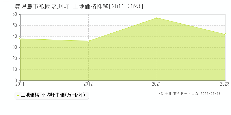 鹿児島市祇園之洲町の土地価格推移グラフ 