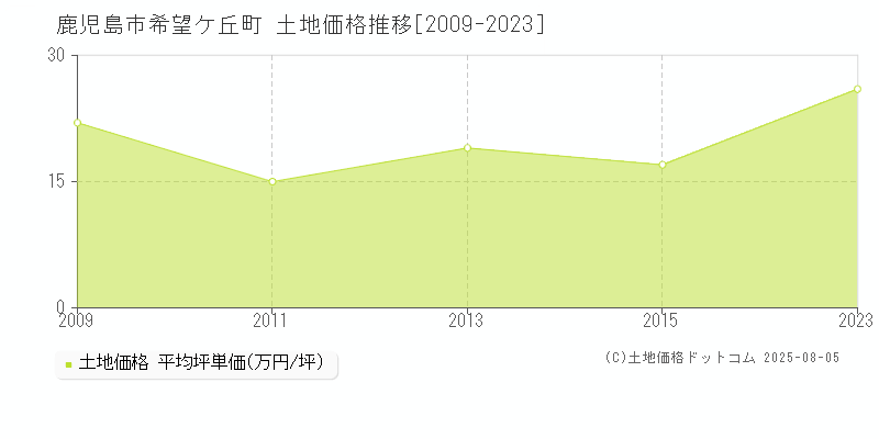 希望ケ丘町(鹿児島市)の土地価格推移グラフ(坪単価)[2009-2023年]