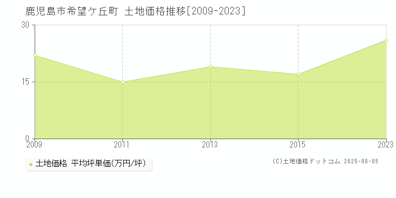 鹿児島市希望ケ丘町の土地価格推移グラフ 