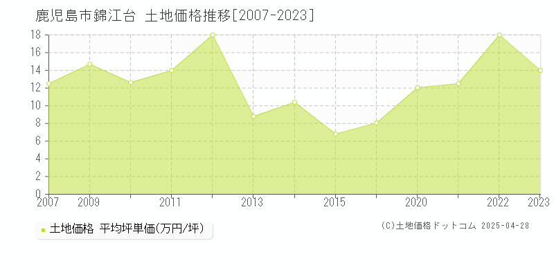 鹿児島市錦江台の土地価格推移グラフ 