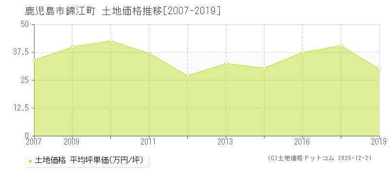 錦江町(鹿児島市)の土地価格推移グラフ(坪単価)[2007-2019年]