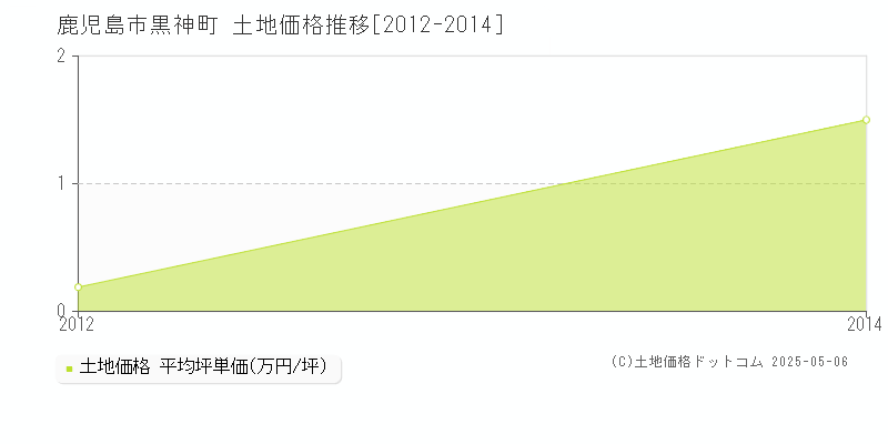 黒神町(鹿児島市)の土地価格推移グラフ(坪単価)[2012-2014年]