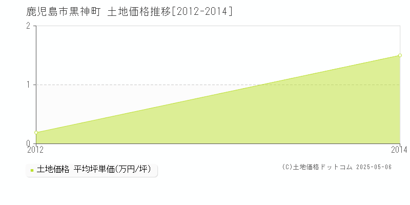 鹿児島市黒神町の土地価格推移グラフ 