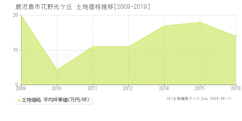 花野光ケ丘(鹿児島市)の土地価格推移グラフ(坪単価)[2009-2019年]